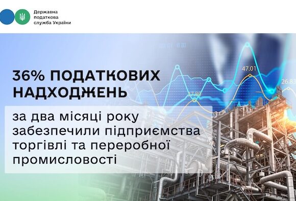 Майже третину податків у 2026 році сплатили торгівля та переробка — дані ДПС